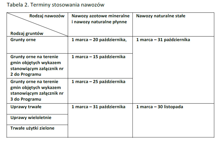 Terminy stosowania nawozów tabela