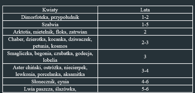 żywotność nasion kwiatów