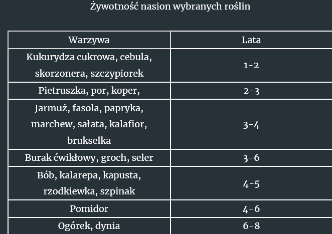 żywotność nasion warzyw