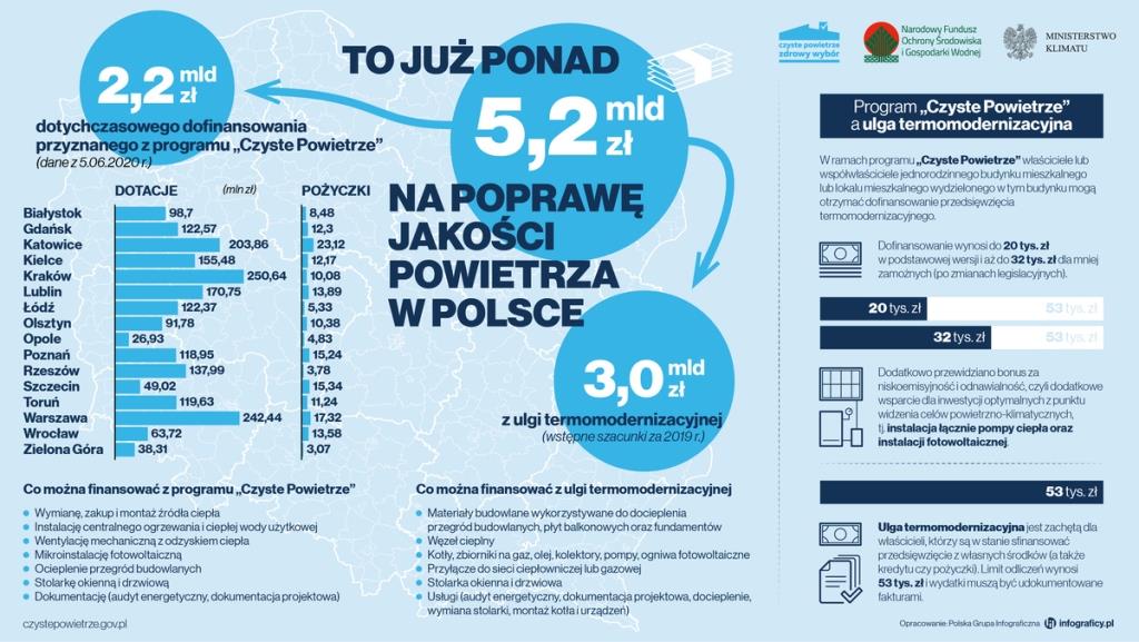 2020 06 17 CzP ulga termomodernizacyjna ponad 5 mld zł na poprawę jakości powietrza 002