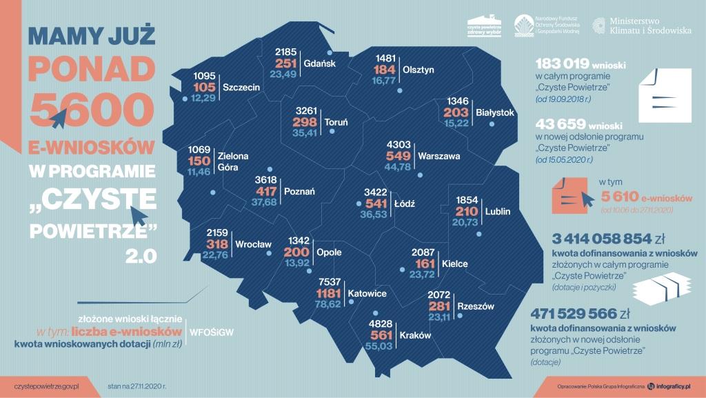 2020 12 04 CzP 2.0 mamy ponad 5600 e wniosków 002