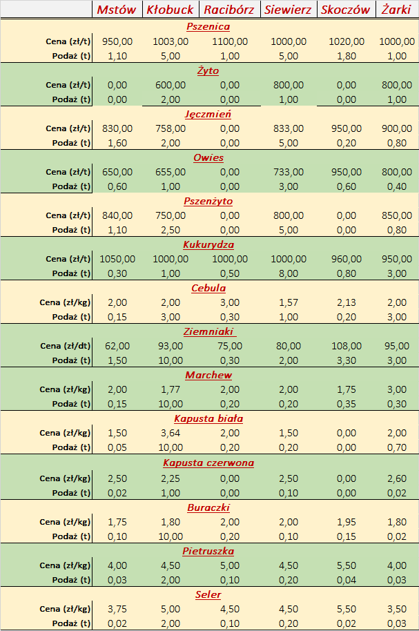 notowania od26 do 30